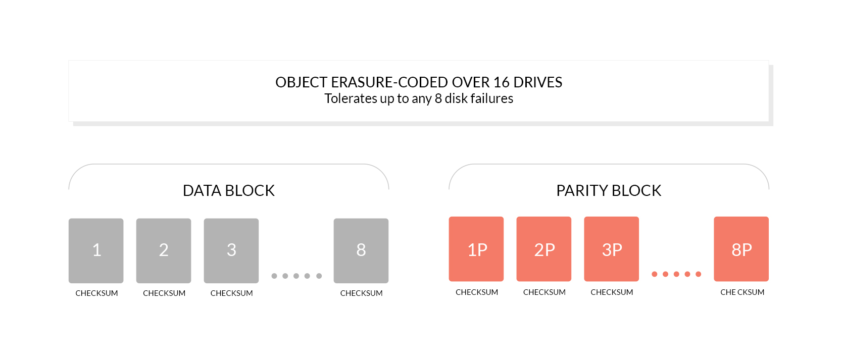 MinIO Erasure Coding example