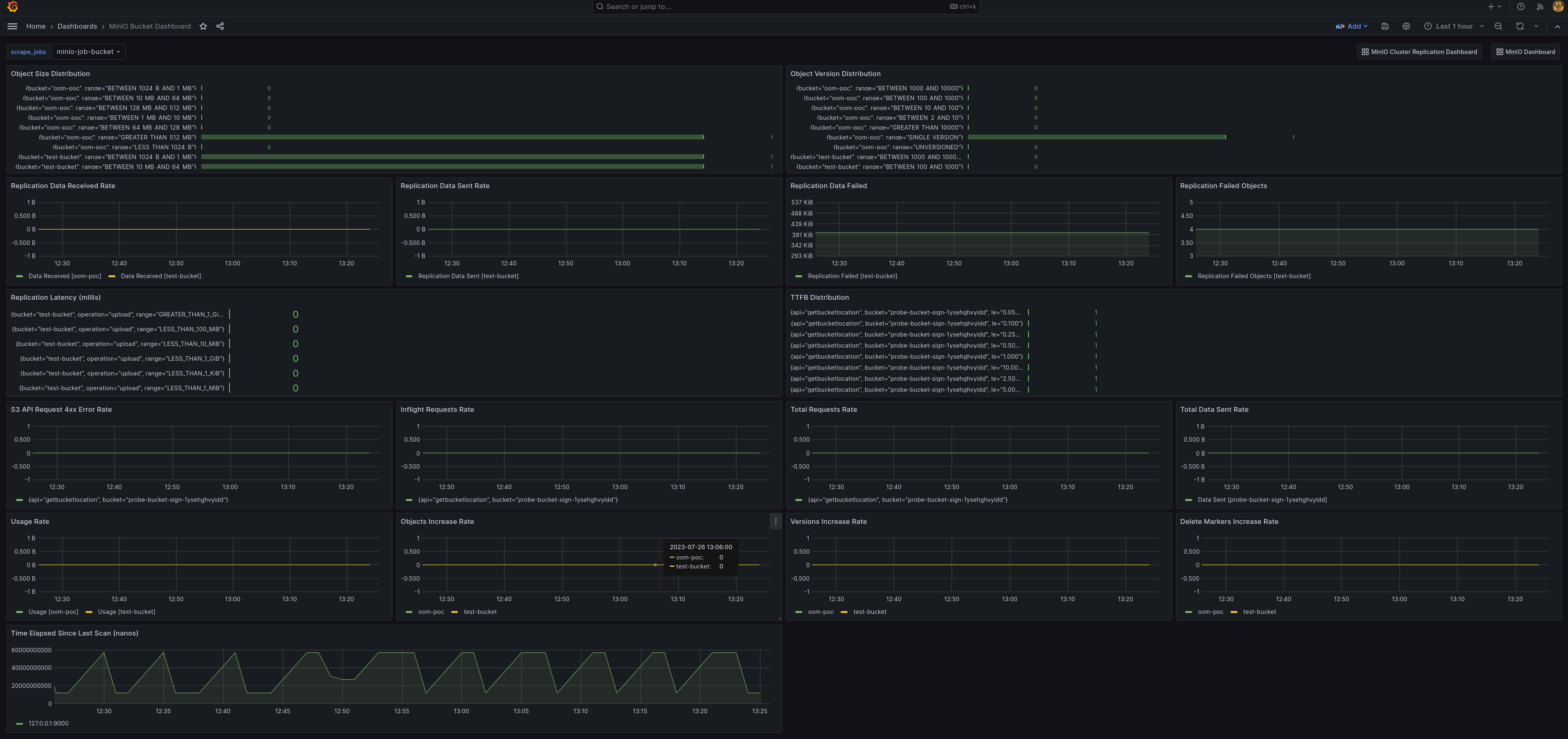 A sample of the MinIO Grafana dashboard showing many different captured metrics MinIO buckets.